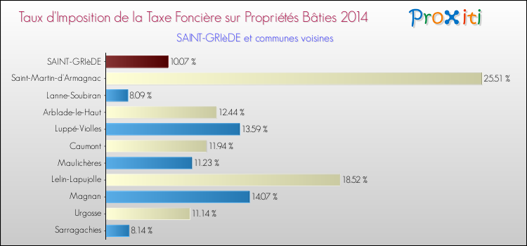 Taux d'imposition de la taxe foncière sur le bati 2014 pour SAINT-GRIèDE et les communes proches Comparaison des taux d'imposition de la taxe foncière sur le bati 2014 pour SAINT-GRIèDE et les communes voisines