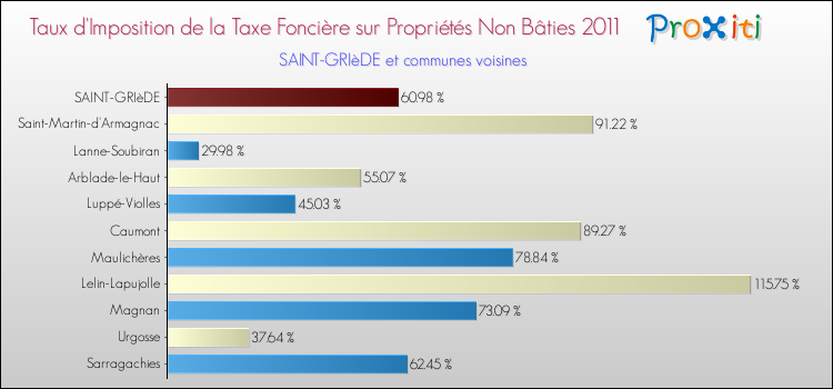Taux d'imposition de la taxe foncière sur les immeubles et terrains non batis 2011 pour SAINT-GRIèDE et les communes proches Comparaison des taux d'imposition de la taxe foncière sur les immeubles et terrains non batis 2011 pour SAINT-GRIèDE et les communes voisines