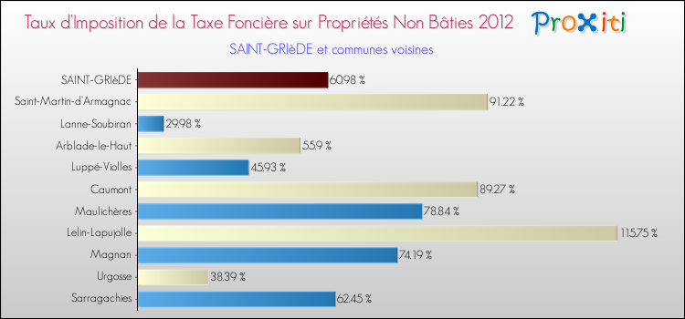 Taux d'imposition de la taxe foncière sur les immeubles et terrains non batis 2012 pour SAINT-GRIèDE et les communes proches Comparaison des taux d'imposition de la taxe foncière sur les immeubles et terrains non batis 2012 pour SAINT-GRIèDE et les communes voisines