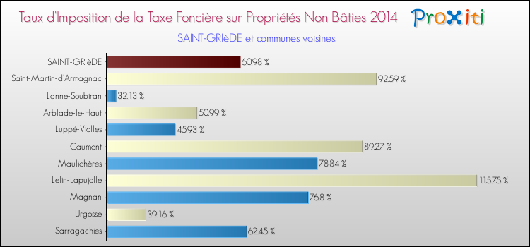 Taux d'imposition de la taxe foncière sur les immeubles et terrains non batis 2014 pour SAINT-GRIèDE et les communes proches Comparaison des taux d'imposition de la taxe foncière sur les immeubles et terrains non batis 2014 pour SAINT-GRIèDE et les communes voisines