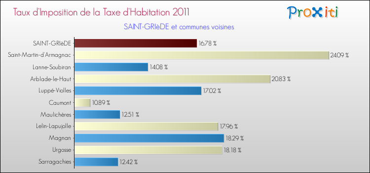 Taux d'imposition de la taxe d'habitation 2011 pour SAINT-GRIèDE et les communes proches Comparaison des taux d'imposition de la taxe d'habitation 2011 pour SAINT-GRIèDE et les communes voisines