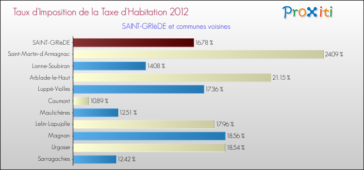 Taux d'imposition de la taxe d'habitation 2012 pour SAINT-GRIèDE et les communes proches Comparaison des taux d'imposition de la taxe d'habitation 2012 pour SAINT-GRIèDE et les communes voisines