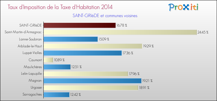 Taux d'imposition de la taxe d'habitation 2014 pour SAINT-GRIèDE et les communes proches Comparaison des taux d'imposition de la taxe d'habitation 2014 pour SAINT-GRIèDE et les communes voisines