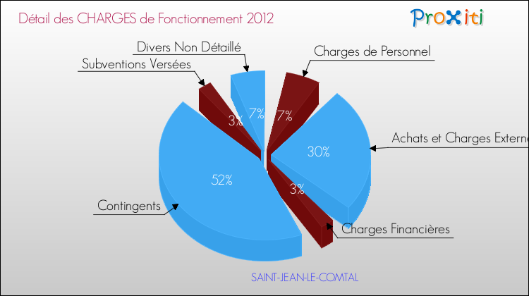 Décomposition des Charges de Fonctionnement 2012 de la commune de SAINT-JEAN-LE-COMTAL Charges de Fonctionnement 2012 pour la commune de SAINT-JEAN-LE-COMTAL