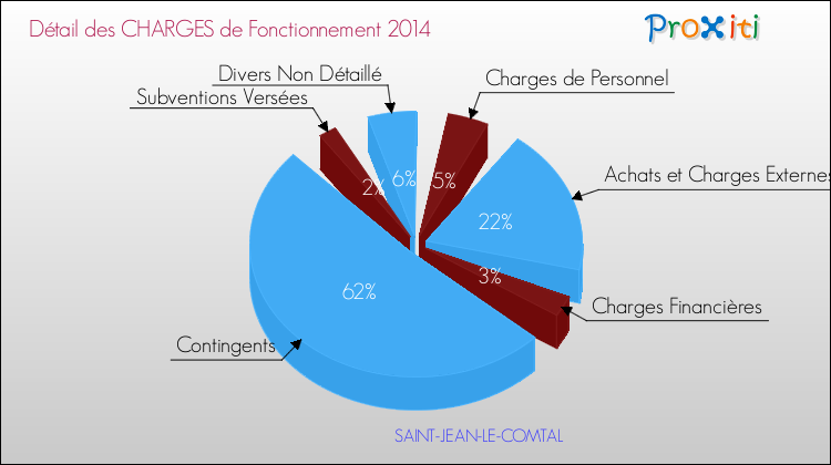 Décomposition des Charges de Fonctionnement 2014 de la commune de SAINT-JEAN-LE-COMTAL Charges de Fonctionnement 2014 pour la commune de SAINT-JEAN-LE-COMTAL