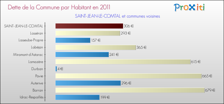 Dette par habitant de la commune en 2011 pour SAINT-JEAN-LE-COMTAL et les communes proches Comparaison de la dette par habitant de la commune en 2011 pour SAINT-JEAN-LE-COMTAL et les communes voisines
