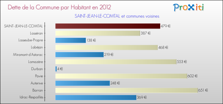 Dette par habitant de la commune en 2012 pour SAINT-JEAN-LE-COMTAL et les communes proches Comparaison de la dette par habitant de la commune en 2012 pour SAINT-JEAN-LE-COMTAL et les communes voisines