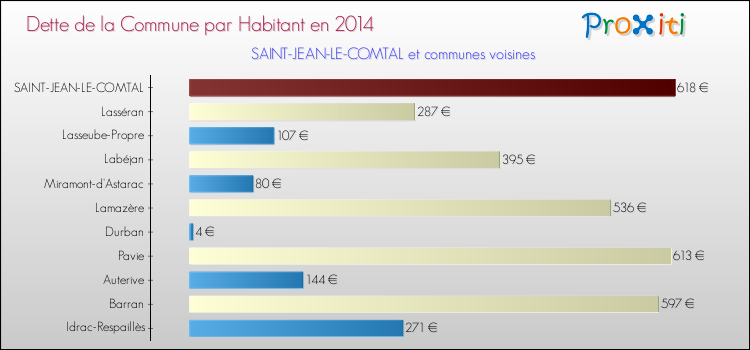 Dette par habitant de la commune en 2014 pour SAINT-JEAN-LE-COMTAL et les communes proches Comparaison de la dette par habitant de la commune en 2014 pour SAINT-JEAN-LE-COMTAL et les communes voisines