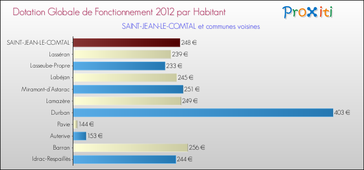 Montant des dotations globales de fonctionnement DGF par Habitant pour SAINT-JEAN-LE-COMTAL et les communes proches Comparaison des des dotations globales de fonctionnement DGF par habitant pour SAINT-JEAN-LE-COMTAL et les communes voisines