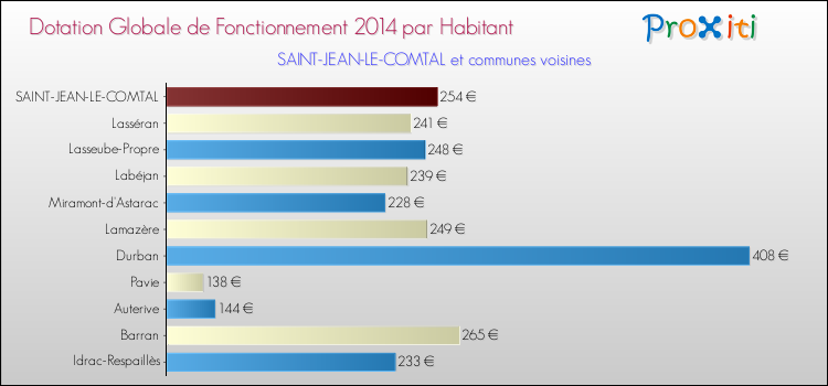 Montant des dotations globales de fonctionnement DGF par Habitant pour SAINT-JEAN-LE-COMTAL et les communes proches en 2014. Comparaison des des dotations globales de fonctionnement DGF par habitant pour SAINT-JEAN-LE-COMTAL et les communes voisines en 2014.