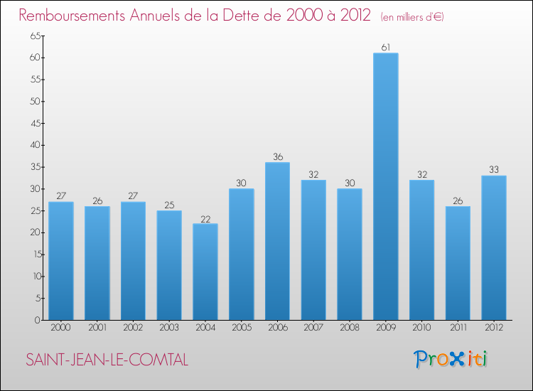 Evolution de l'annuité de la dette pour la commune de SAINT-JEAN-LE-COMTAL de 2000 à 2012 Annuités de la dette pour SAINT-JEAN-LE-COMTAL de 2000 à 2012