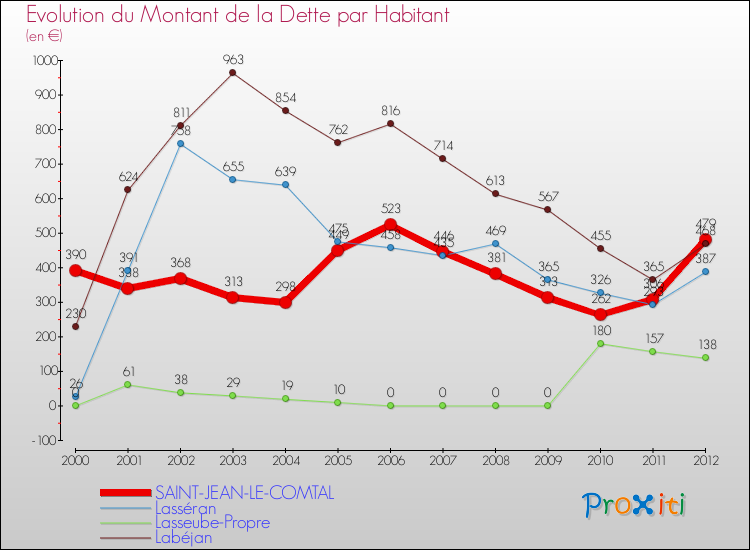 Evolution de la dette par habitant pour la commune de SAINT-JEAN-LE-COMTAL et les communes proches de 2000 à 2012 Comparaison de la dette par habitant pour SAINT-JEAN-LE-COMTAL et les communes voisines de 2000 à 2012