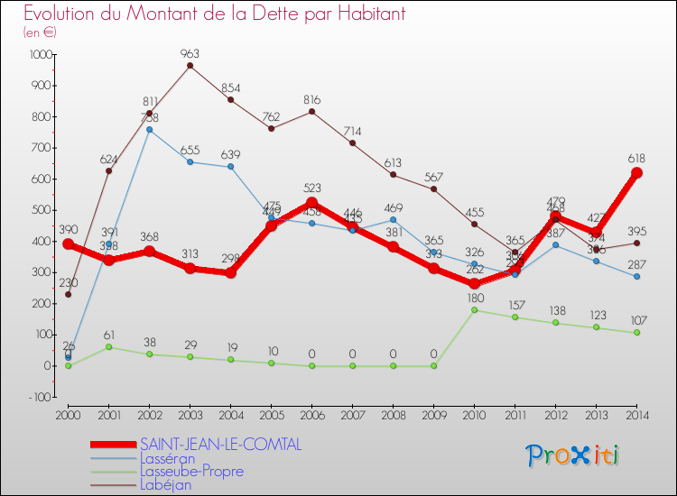 Evolution de la dette par habitant pour la commune de SAINT-JEAN-LE-COMTAL et les communes proches de 2000 à 2014 Comparaison de la dette par habitant pour SAINT-JEAN-LE-COMTAL et les communes voisines de 2000 à 2014