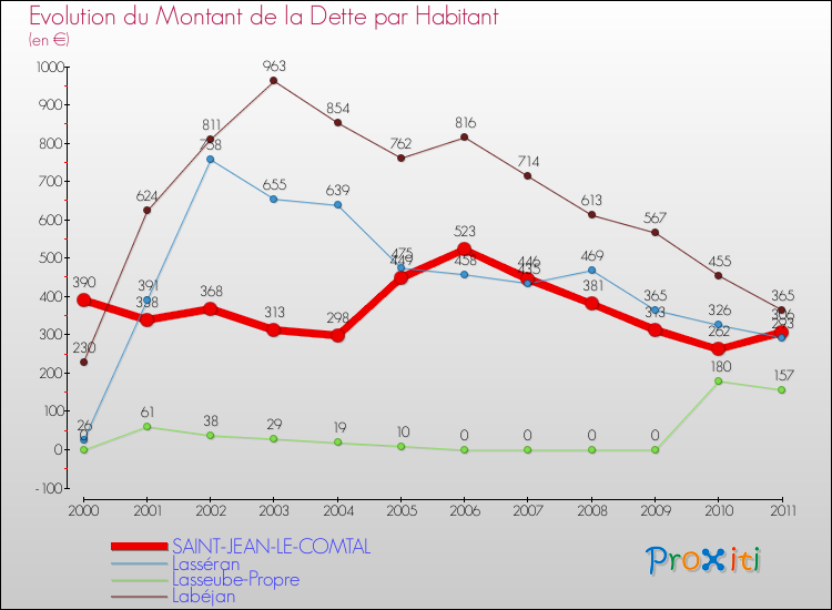 Evolution de la dette par habitant pour la commune de SAINT-JEAN-LE-COMTAL et les communes proches Comparaison de la dette par habitant pour SAINT-JEAN-LE-COMTAL et les communes voisines