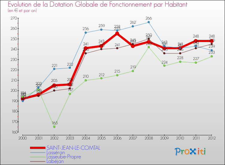 Evolution et montant de la dotation globale de fonctionnement par Habitant pour SAINT-JEAN-LE-COMTAL et les communes proches Comparaison des dotations globales de fonctionnement par habitant pour SAINT-JEAN-LE-COMTAL et les communes voisines