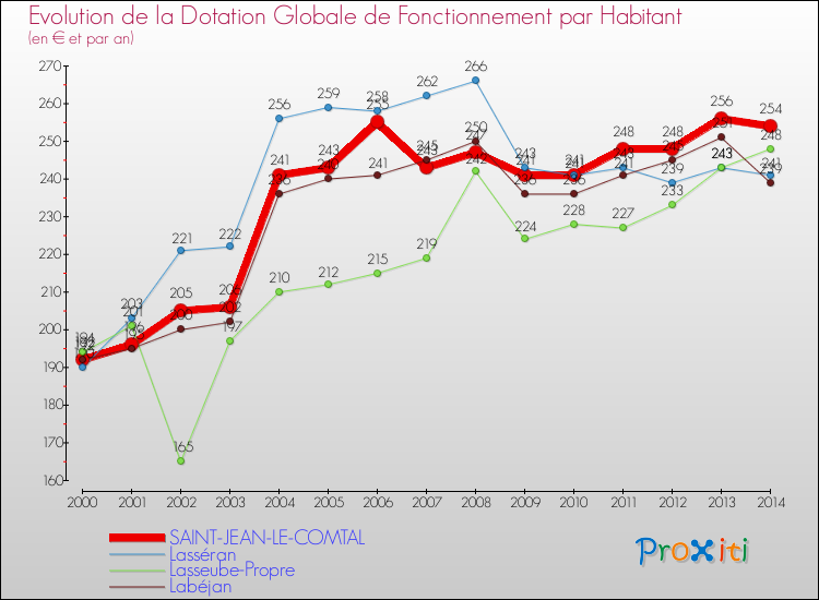 Evolution et montant de la dotation globale de fonctionnement par Habitant pour SAINT-JEAN-LE-COMTAL et les communes proches de 2000 à 2014. Comparaison des dotations globales de fonctionnement par habitant pour SAINT-JEAN-LE-COMTAL et les communes voisines de 2000 à 2014.