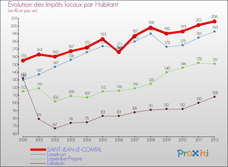 Evolution et montant des impôts locaux par Habitant pour SAINT-JEAN-LE-COMTAL et les communes proches Comparaison des impôts locaux par habitant pour SAINT-JEAN-LE-COMTAL et les communes voisines