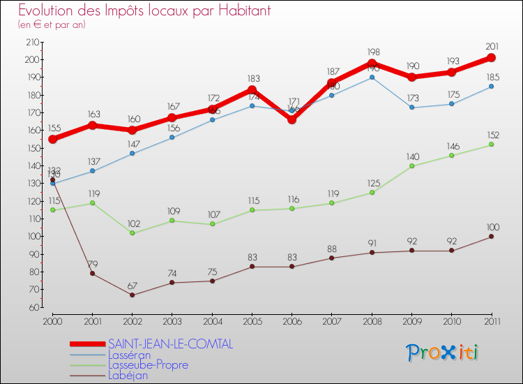 Evolution et montant des impôts locaux par Habitant pour SAINT-JEAN-LE-COMTAL et les communes proches Comparaison des impôts locaux par habitant pour SAINT-JEAN-LE-COMTAL et les communes voisines