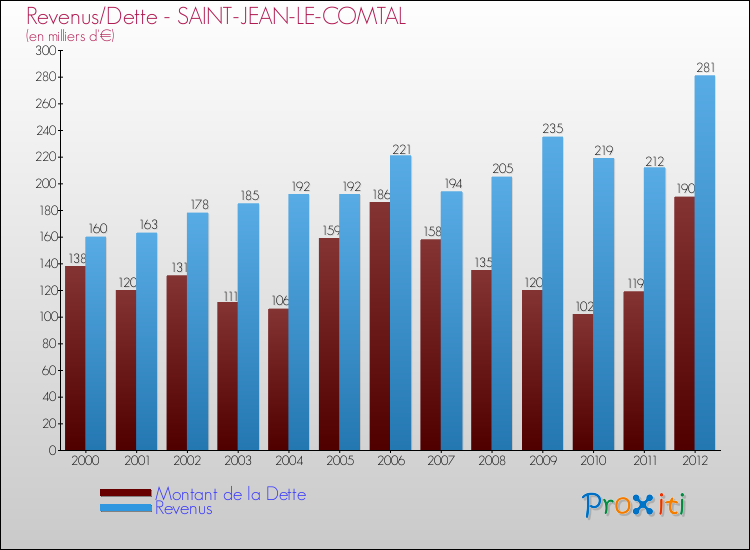 Evolution comparée de la dette et des revenus pour la commune de SAINT-JEAN-LE-COMTAL de 2000 à 2012 Comparaison de la dette et des revenus pour SAINT-JEAN-LE-COMTAL de 2000 à 2012