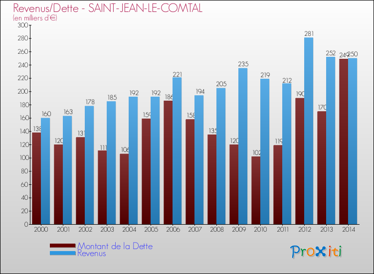 Evolution comparée de la dette et des revenus pour la commune de SAINT-JEAN-LE-COMTAL de 2000 à 2014 Comparaison de la dette et des revenus pour SAINT-JEAN-LE-COMTAL de 2000 à 2014