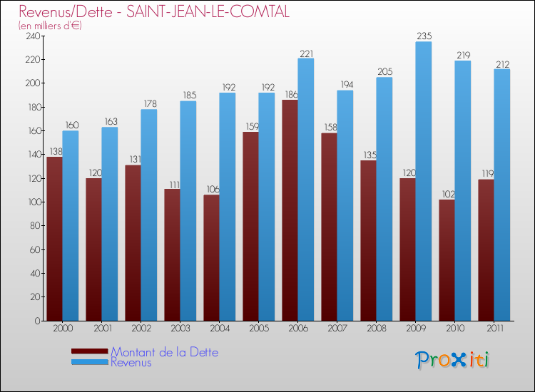Evolution comparée de la dette et des revenus pour la commune de SAINT-JEAN-LE-COMTAL de 2000 à 2011 Comparaison de la dette et des revenus pour SAINT-JEAN-LE-COMTAL de 2000 à 2011