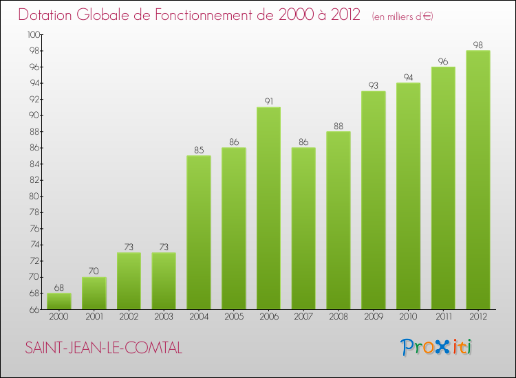 Evolution du montant de la Dotation Globale de Fonctionnement pour la commune de SAINT-JEAN-LE-COMTAL de 2000 à 2012 Evolution du montant de la Dotation Globale de Fonctionnement pour SAINT-JEAN-LE-COMTAL de 2000 à 2012