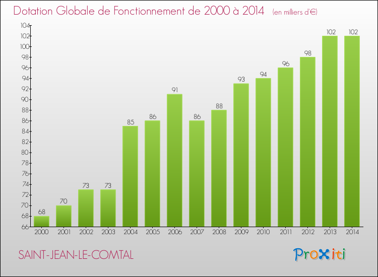 Evolution du montant de la Dotation Globale de Fonctionnement pour la commune de SAINT-JEAN-LE-COMTAL de 2000 à 2014 Evolution du montant de la Dotation Globale de Fonctionnement pour SAINT-JEAN-LE-COMTAL de 2000 à 2014