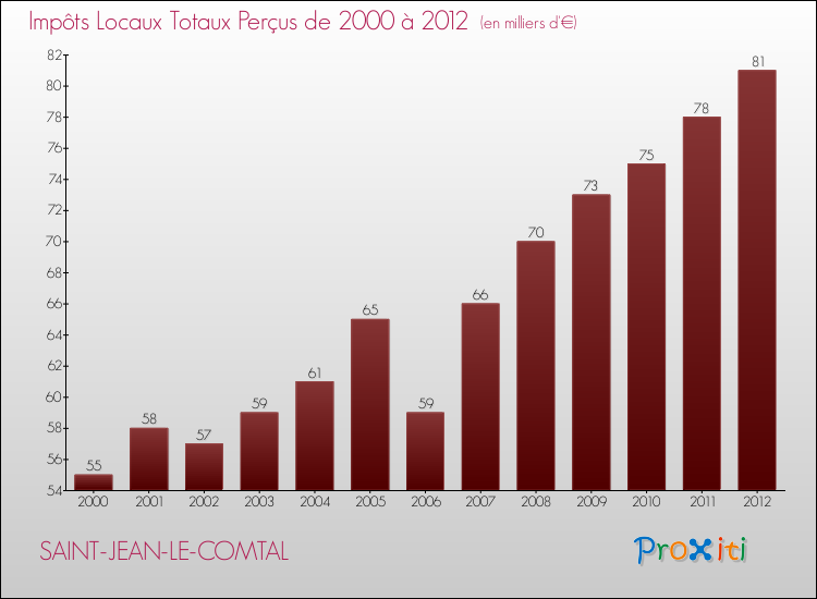 Evolution des Impôts Locaux pour la commune de SAINT-JEAN-LE-COMTAL de 2000 à 2012 Evolution des Impôts Locaux pour SAINT-JEAN-LE-COMTAL de 2000 à 2012