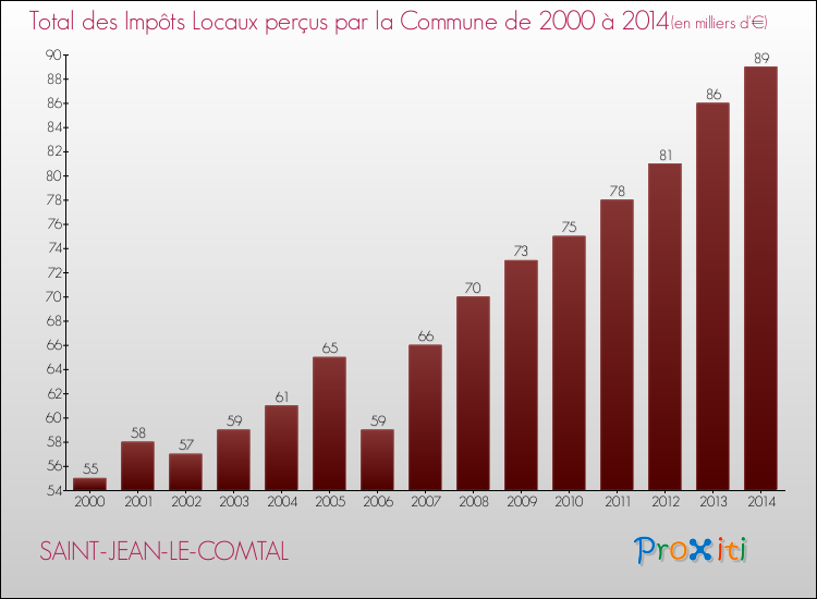 Evolution des Impôts Locaux pour la commune de SAINT-JEAN-LE-COMTAL de 2000 à 2014 Evolution des Impôts Locaux pour SAINT-JEAN-LE-COMTAL de 2000 à 2014