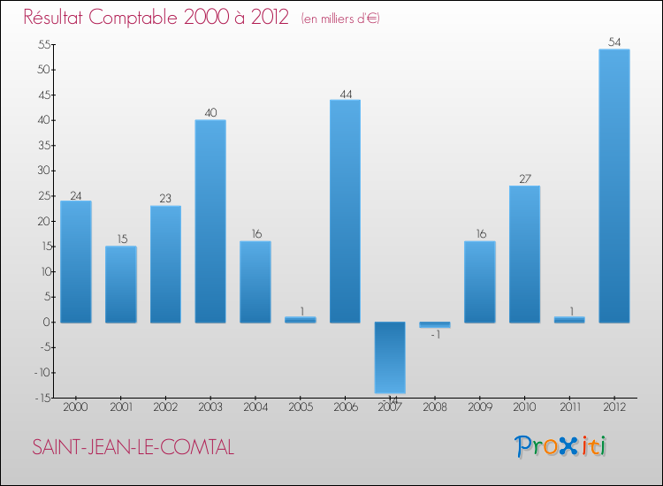 Evolution du résultat comptable pour la commune de SAINT-JEAN-LE-COMTAL de 2000 à 2012 Evolution du résultat comptable pour SAINT-JEAN-LE-COMTAL de 2000 à 2012