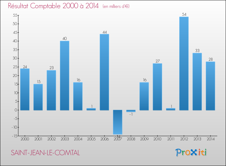 Evolution du résultat comptable pour la commune de SAINT-JEAN-LE-COMTAL de 2000 à 2014 Evolution du résultat comptable pour SAINT-JEAN-LE-COMTAL de 2000 à 2014