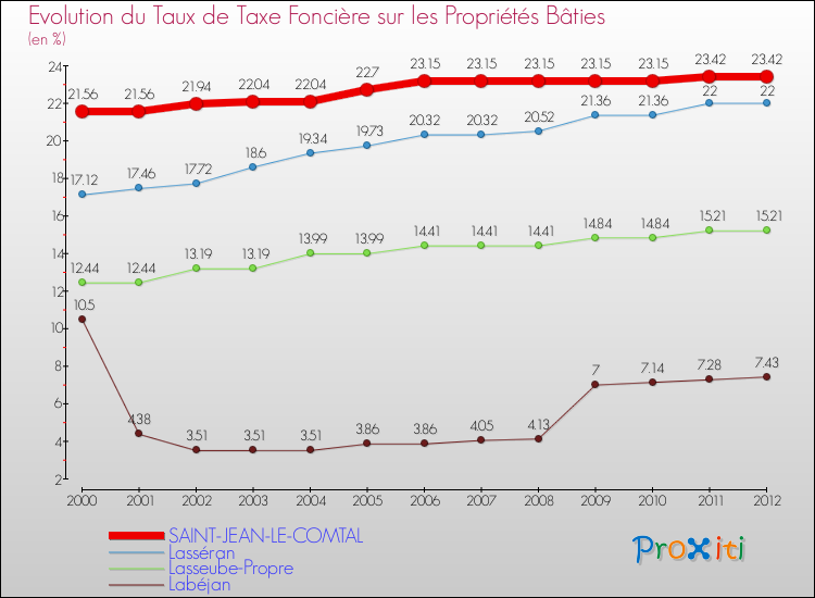 Evolution du taux de la taxe foncière sur le bati pour SAINT-JEAN-LE-COMTAL et les communes proches de 2000 à 2012 Comparaison des taux de taxe foncière sur le bati pour SAINT-JEAN-LE-COMTAL et les communes voisines de 2000 à 2012