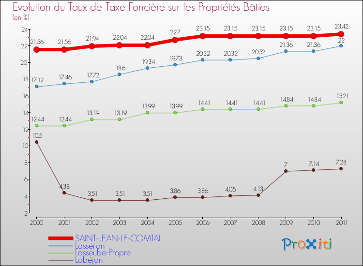 Evolution du taux de la taxe foncière sur le bati pour SAINT-JEAN-LE-COMTAL et les communes proches Comparaison des taux de taxe foncière sur le bati pour SAINT-JEAN-LE-COMTAL et les communes voisines