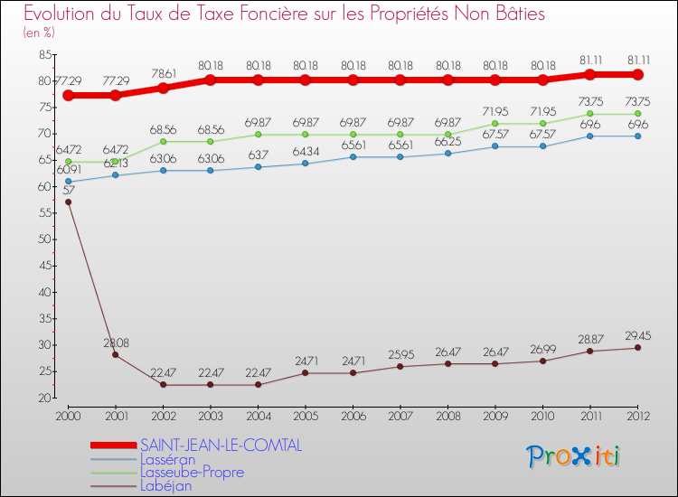 Evolution du taux de la taxe foncière sur les immeubles et terrains non batis pour SAINT-JEAN-LE-COMTAL et les communes proches de 2000 à 2012 Comparaison des taux de la taxe foncière sur les immeubles et terrains non batis pour SAINT-JEAN-LE-COMTAL et les communes voisines de 2000 à 2012