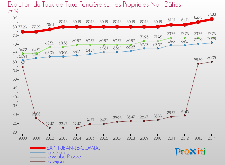 Evolution du taux de la taxe foncière sur les immeubles et terrains non batis pour SAINT-JEAN-LE-COMTAL et les communes proches de 2000 à 2014 Comparaison des taux de la taxe foncière sur les immeubles et terrains non batis pour SAINT-JEAN-LE-COMTAL et les communes voisines de 2000 à 2014