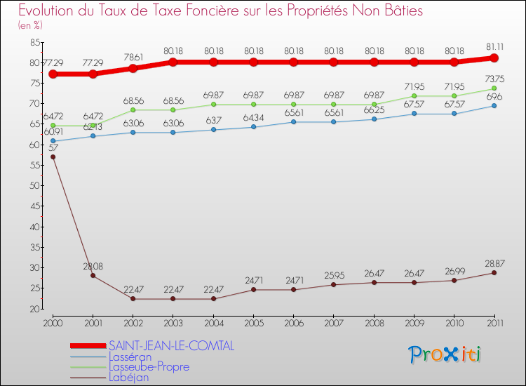 Evolution du taux de la taxe foncière sur les immeubles et terrains non batis pour SAINT-JEAN-LE-COMTAL et les communes proches Comparaison des taux de la taxe foncière sur les immeubles et terrains non batis pour SAINT-JEAN-LE-COMTAL et les communes voisines