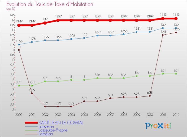 Evolution du taux de la taxe d'habitation pour SAINT-JEAN-LE-COMTAL et les communes proches Comparaison des taux de la taxe d'habitation pour SAINT-JEAN-LE-COMTAL et les communes voisines