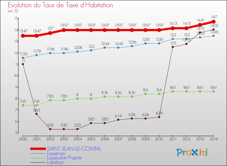 Evolution du taux de la taxe d'habitation pour SAINT-JEAN-LE-COMTAL et les communes proches de 2000 à 2014 Comparaison des taux de la taxe d'habitation pour SAINT-JEAN-LE-COMTAL et les communes voisines de 2000 à 2014