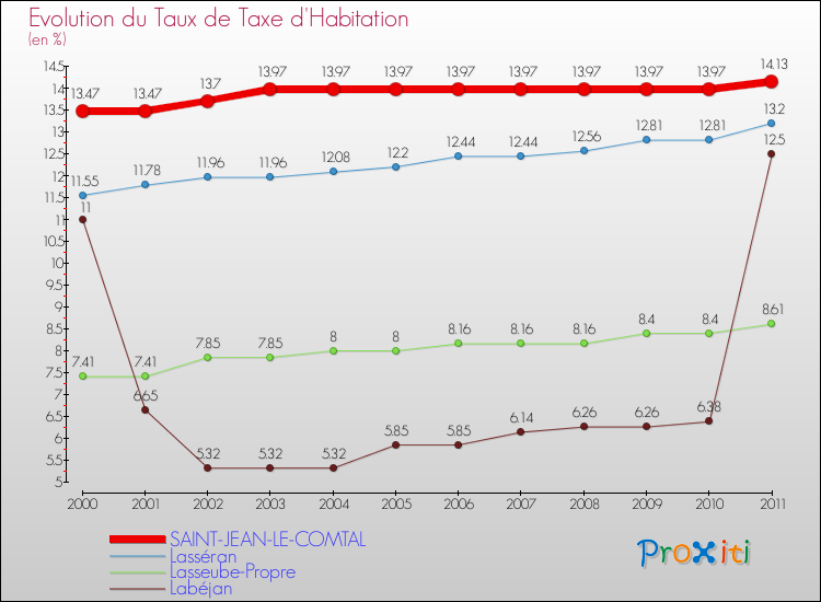 Evolution du taux de la taxe d'habitation pour SAINT-JEAN-LE-COMTAL et les communes proches Comparaison des taux de la taxe d'habitation pour SAINT-JEAN-LE-COMTAL et les communes voisines