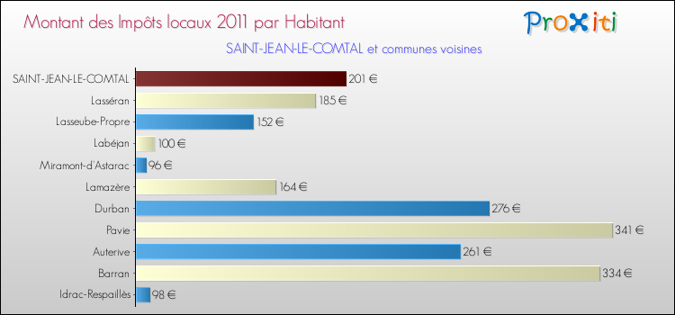 Montant des impôts locaux par Habitant pour SAINT-JEAN-LE-COMTAL et les communes proches Comparaison des impôts locaux par habitant pour SAINT-JEAN-LE-COMTAL et les communes voisines