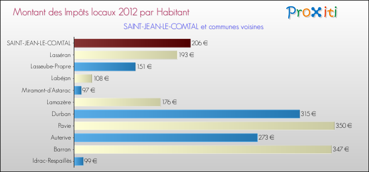 Montant des impôts locaux par Habitant pour SAINT-JEAN-LE-COMTAL et les communes proches Comparaison des impôts locaux par habitant pour SAINT-JEAN-LE-COMTAL et les communes voisines