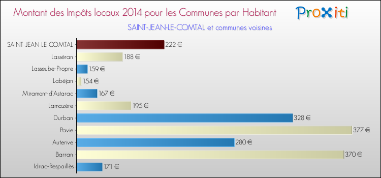 Montant des impôts locaux par Habitant pour SAINT-JEAN-LE-COMTAL et les communes proches en 2014 Comparaison des impôts locaux par habitant pour SAINT-JEAN-LE-COMTAL et les communes voisines en 2014