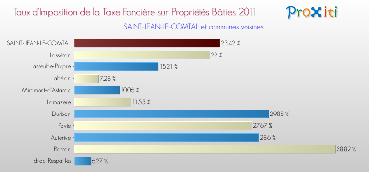 Taux d'imposition de la taxe foncière sur le bati 2011 pour SAINT-JEAN-LE-COMTAL et les communes proches Comparaison des taux d'imposition de la taxe foncière sur le bati 2011 pour SAINT-JEAN-LE-COMTAL et les communes voisines