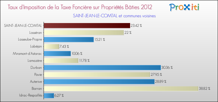 Taux d'imposition de la taxe foncière sur le bati 2012 pour SAINT-JEAN-LE-COMTAL et les communes proches Comparaison des taux d'imposition de la taxe foncière sur le bati 2012 pour SAINT-JEAN-LE-COMTAL et les communes voisines