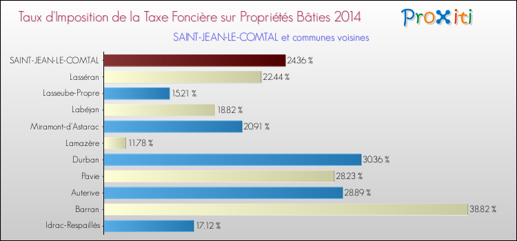 Taux d'imposition de la taxe foncière sur le bati 2014 pour SAINT-JEAN-LE-COMTAL et les communes proches Comparaison des taux d'imposition de la taxe foncière sur le bati 2014 pour SAINT-JEAN-LE-COMTAL et les communes voisines