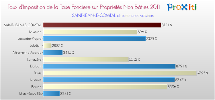 Taux d'imposition de la taxe foncière sur les immeubles et terrains non batis 2011 pour SAINT-JEAN-LE-COMTAL et les communes proches Comparaison des taux d'imposition de la taxe foncière sur les immeubles et terrains non batis 2011 pour SAINT-JEAN-LE-COMTAL et les communes voisines