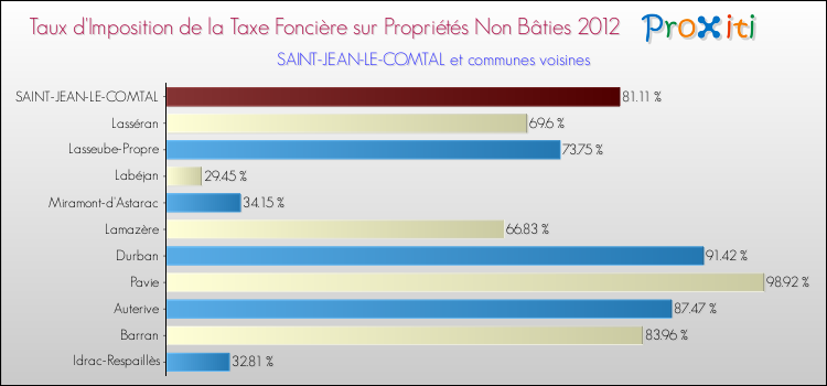 Taux d'imposition de la taxe foncière sur les immeubles et terrains non batis 2012 pour SAINT-JEAN-LE-COMTAL et les communes proches Comparaison des taux d'imposition de la taxe foncière sur les immeubles et terrains non batis 2012 pour SAINT-JEAN-LE-COMTAL et les communes voisines