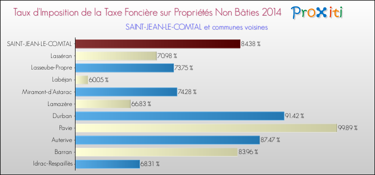 Taux d'imposition de la taxe foncière sur les immeubles et terrains non batis 2014 pour SAINT-JEAN-LE-COMTAL et les communes proches Comparaison des taux d'imposition de la taxe foncière sur les immeubles et terrains non batis 2014 pour SAINT-JEAN-LE-COMTAL et les communes voisines