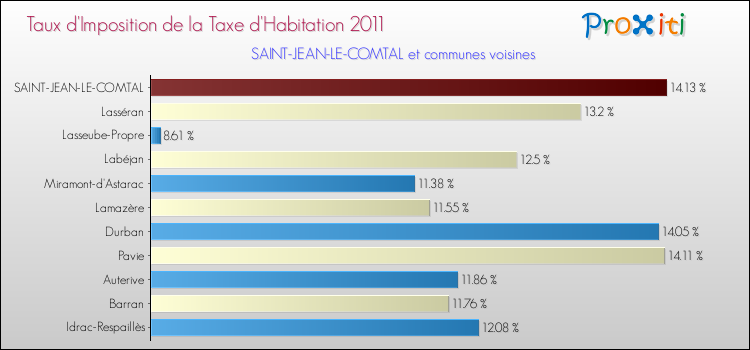 Taux d'imposition de la taxe d'habitation 2011 pour SAINT-JEAN-LE-COMTAL et les communes proches Comparaison des taux d'imposition de la taxe d'habitation 2011 pour SAINT-JEAN-LE-COMTAL et les communes voisines