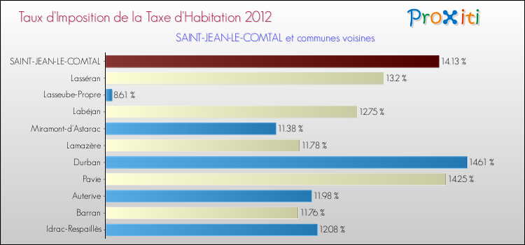 Taux d'imposition de la taxe d'habitation 2012 pour SAINT-JEAN-LE-COMTAL et les communes proches Comparaison des taux d'imposition de la taxe d'habitation 2012 pour SAINT-JEAN-LE-COMTAL et les communes voisines